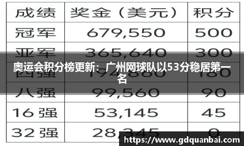 奥运会积分榜更新：广州网球队以53分稳居第一名
