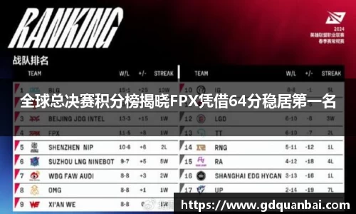 全球总决赛积分榜揭晓FPX凭借64分稳居第一名